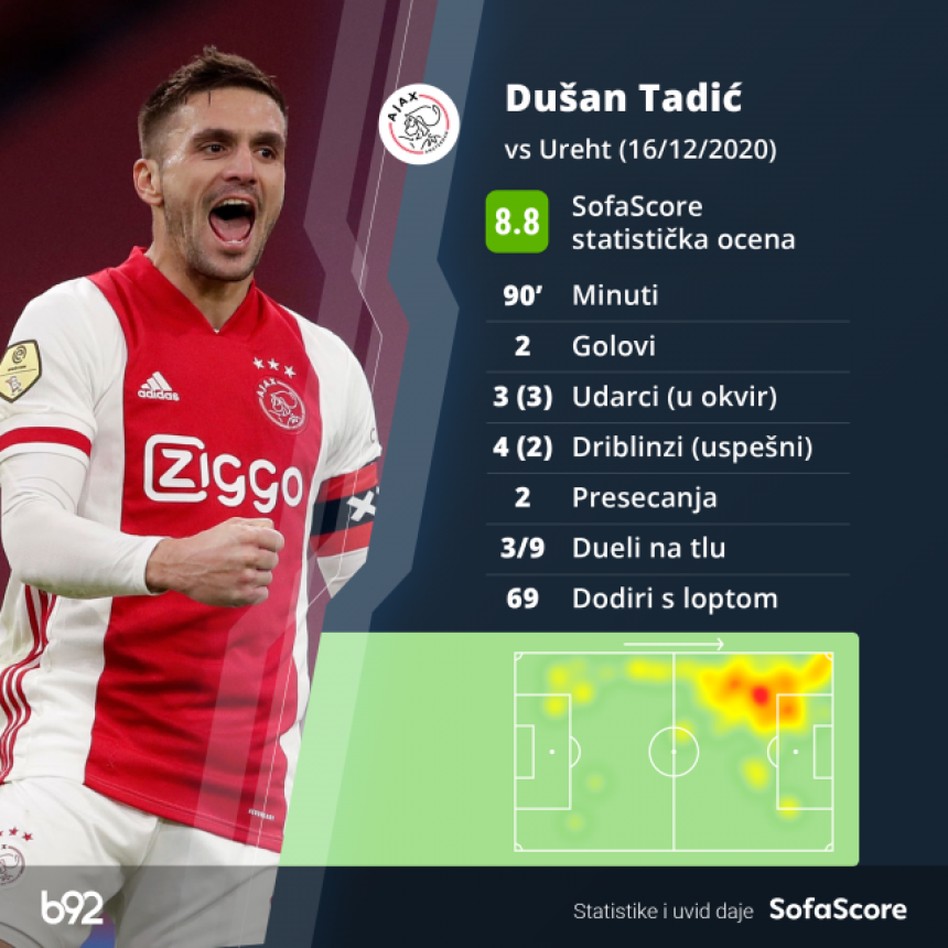 Devet golova: Šou u Amsterdamu. Tadić dominirao