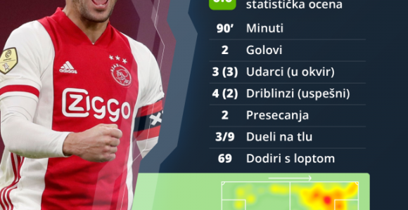 Devet golova: Šou u Amsterdamu. Tadić dominirao