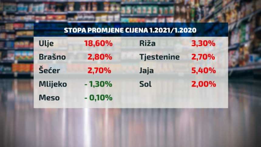 Tiha poskupljenja namirnica bez odgovora vlasti