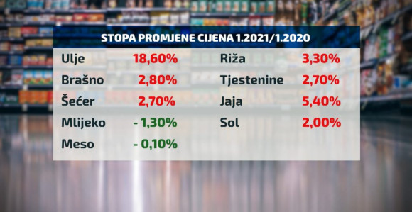 Tiha poskupljenja namirnica bez odgovora vlasti