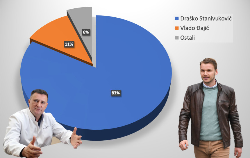 U slučaju opoziva Stanivukoviću 83% podrške građana