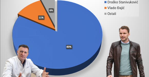 U slučaju opoziva Stanivukoviću 83% podrške građana