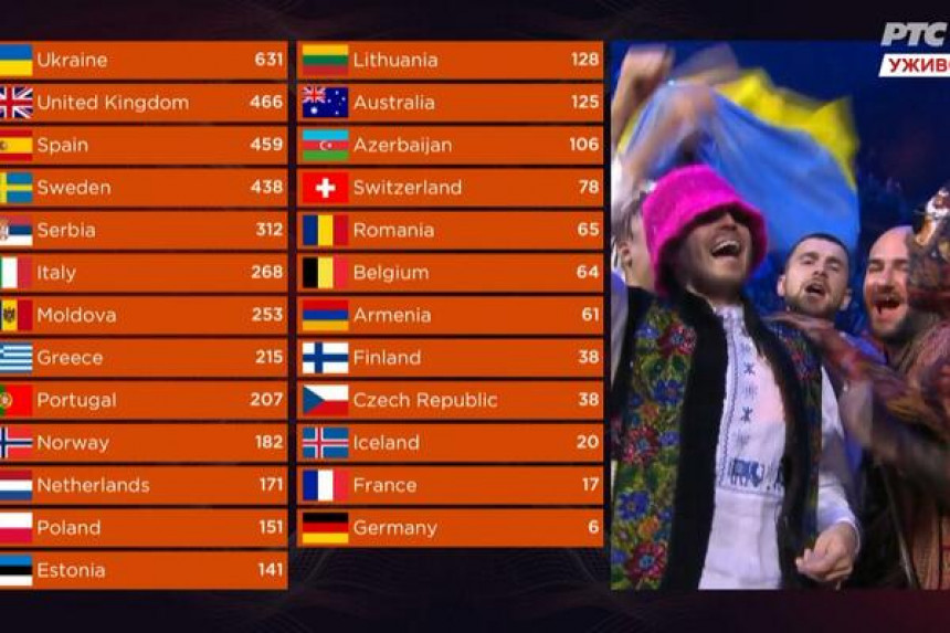 Украјина је победник Евровизије, Србија на 5. месту!