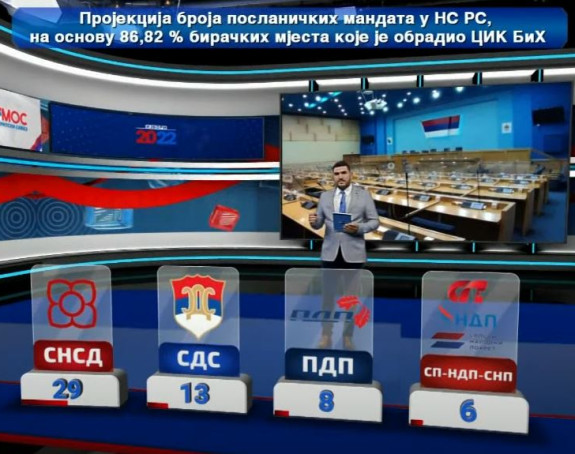 Pogledajte mandate za Skupštinu RS i Parlament BiH