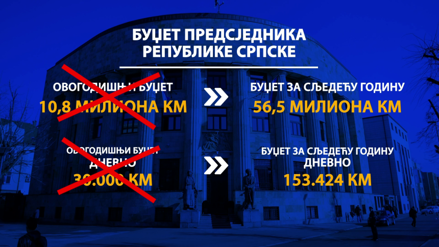 Dodik će dnevno iz budžeta trošiti čak 154.000 KM