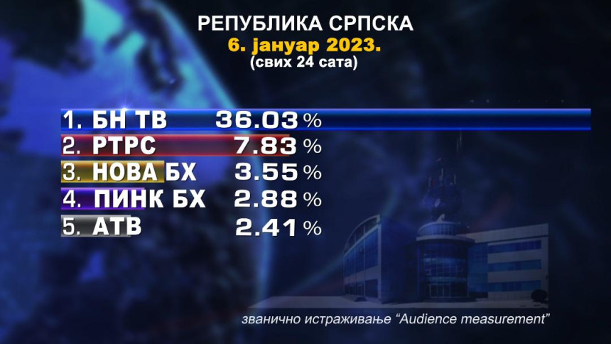 Историјска гледност БН телевизије за Бадњи дан и Божић