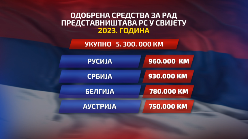 Za (ne)rad predstavništava Srpske u svijetu 5,3 miliona