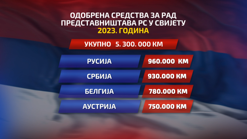 За (не)рад представништава Српске у свијету 5,3  милиона