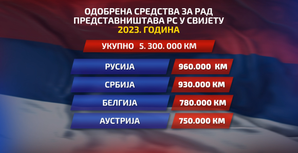Za (ne)rad predstavništava Srpske u svijetu 5,3  miliona