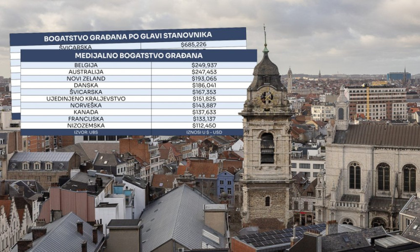 Pogledajte u kojoj evropskoj državi su najbogatiji ljudi