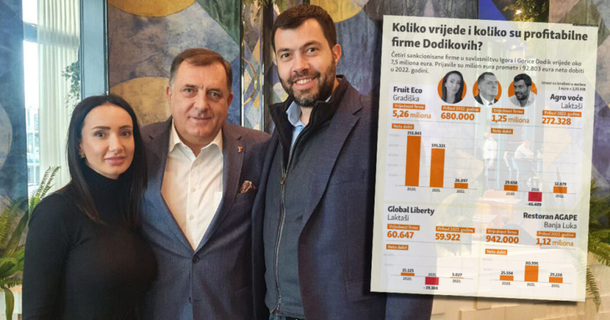 Колико вриједе санкционисане фирме у власништву Игора и Горице