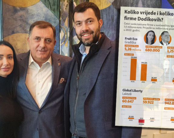 Колико вриједе санкционисане фирме у власништву Игора и Горице