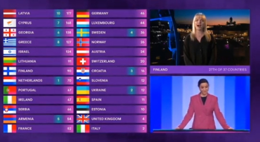 Proba: Finska odbila da da 12 poena Izraelu (VIDEO)
