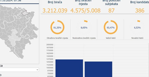 ЦИК објавио нове прелиминарне резултате локалних избора у БиХ