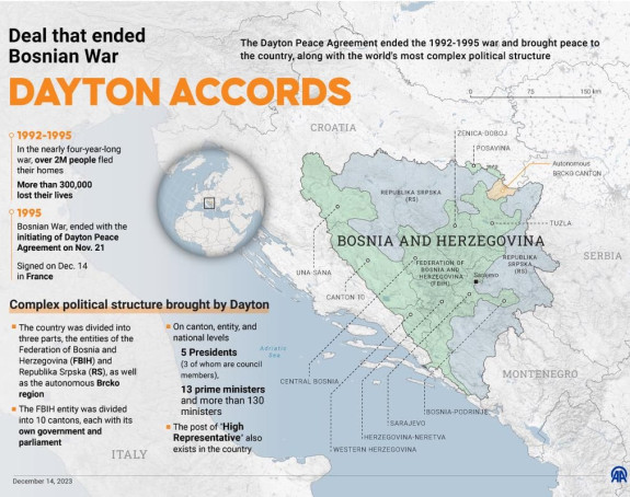 Prije 29 godina zvanično potpisan Dejtonski sporazum