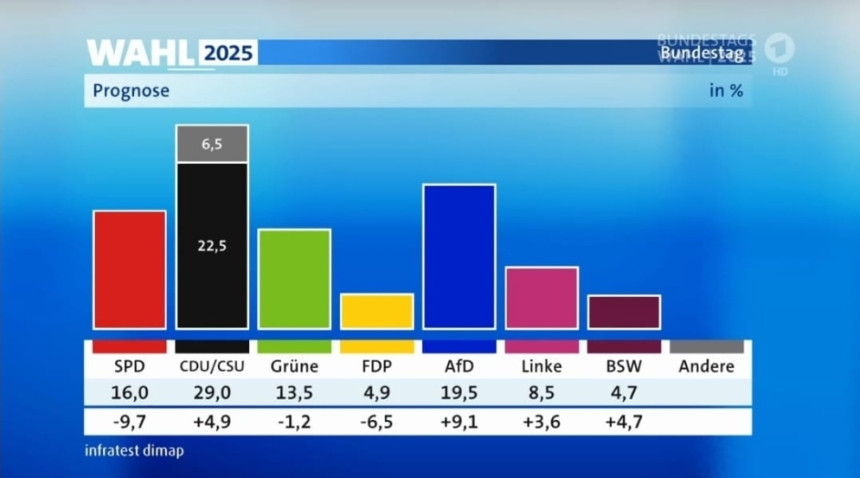 Погледајте табелу првих резултата избора у Њемачкој