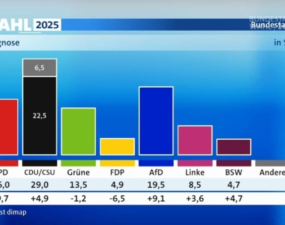 Погледајте табелу првих резултата избора у Њемачкој