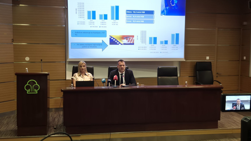 Uvoz skoro za duplo veći od izvoza: BiH najviše uvozila meso, flaširanu vodu, voće i povrće