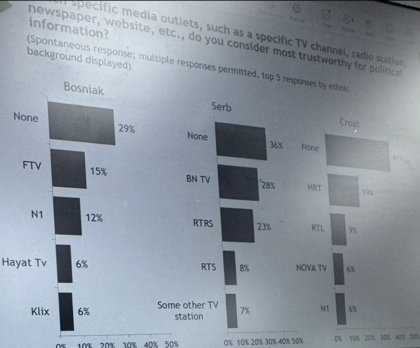 Američki republikanski institut: Kojim medijima u BiH najviše vjeruju Srbi, Bošnjaci i Hrvati