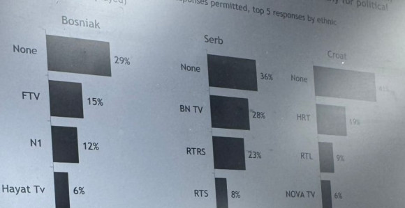 Američki republikanski institut: Kojim medijima u BiH najviše vjeruju Srbi, Bošnjaci i Hrvati
