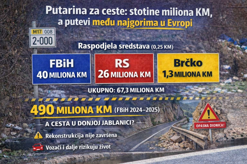 800 miliona KM od putarina, a putevi najgori u Evropi
