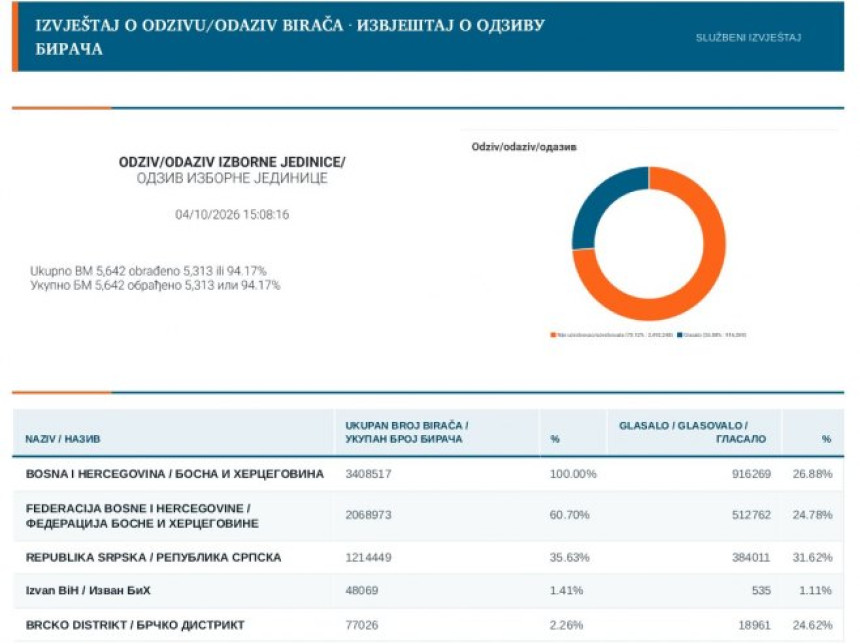 CIK BiH: Izlaznost do 15h - 26,88%