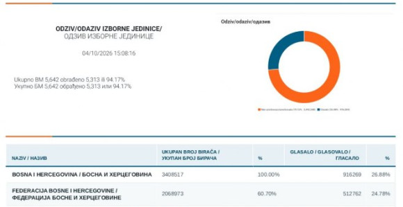 CIK BiH: Izlaznost do 15h - 26,88%