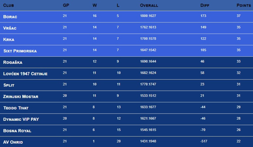 ABA 2: Borac razbio Bosnu za 1. mjesto!