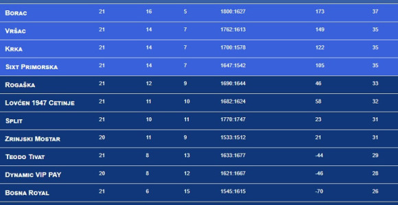 ABA 2: Borac razbio Bosnu za 1. mjesto!