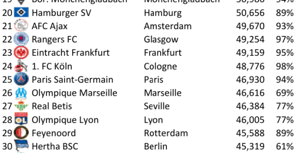 Najgledaniji klubovi Evrope...