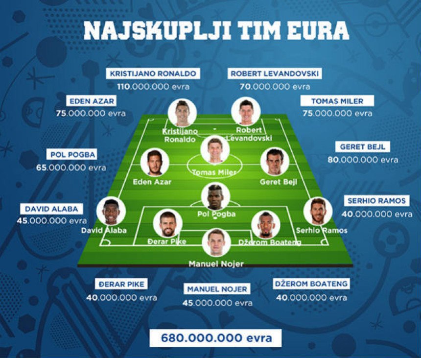 Analiza: Najskuplji tim EURO-a - 680.000.000 evra!