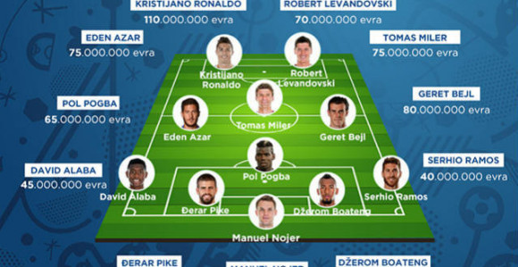 Analiza: Najskuplji tim EURO-a - 680.000.000 evra!