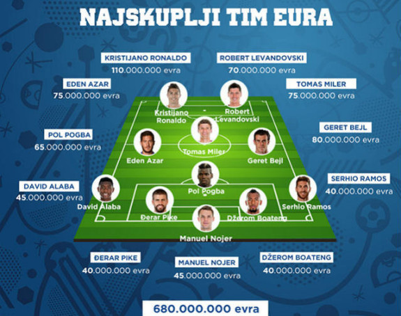 Analiza: Najskuplji tim EURO-a - 680.000.000 evra!