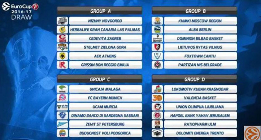 Evrokup: Italijani neće, Partizan ima novog rivala!