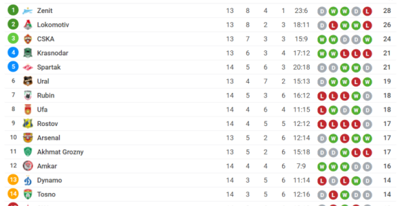 RUS: Spartak opet počeo da brlja!