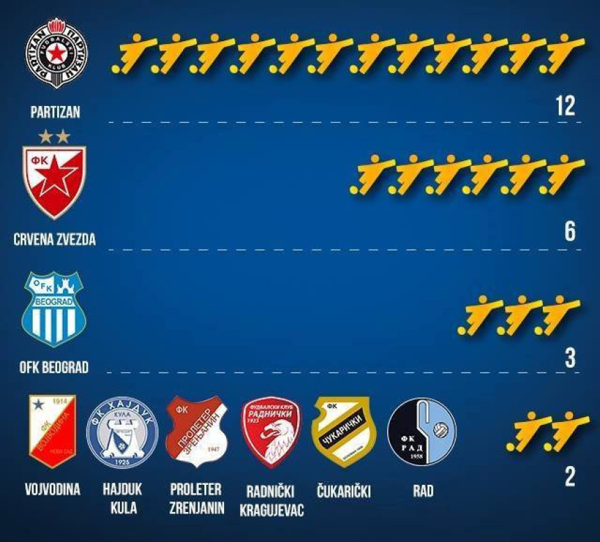 Analiza: U kojim su klubovima stasavali srpski reprezentativci?