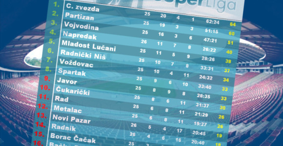 Evo kako bi izgledala tabela Superlige bez Bačke...