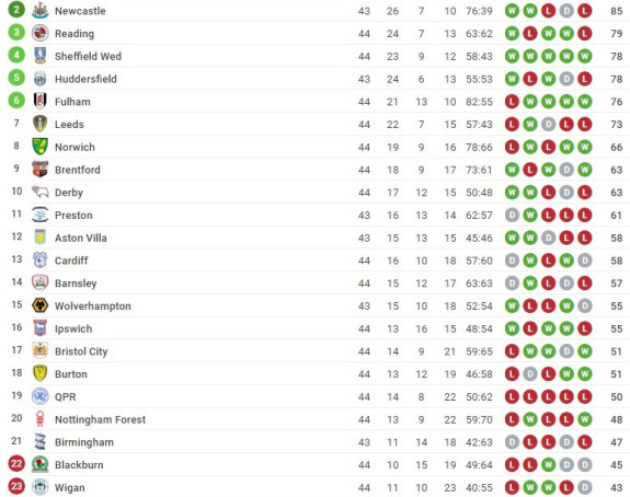 Čempionšip: Jokan na tri boda od baraža - Fulam ubio i Hadersfild!