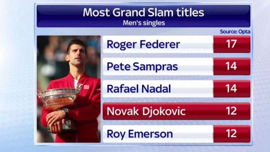 Đoković: Kalendarski Slem?! Sve je moguće!