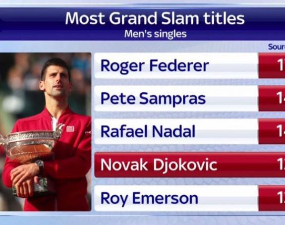 Đoković: Kalendarski Slem?! Sve je moguće!