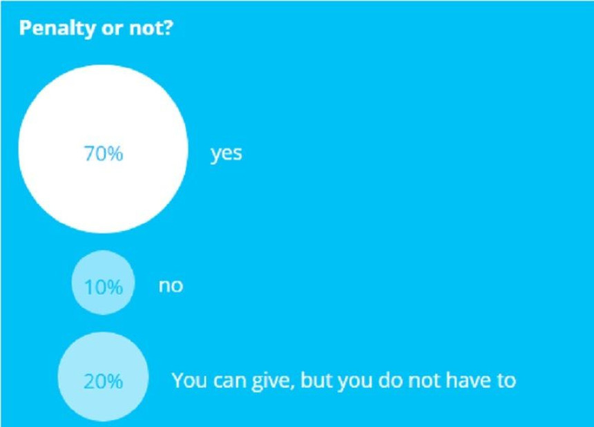 Тачка на причу о пеналу: 70% Швајцараца каже да је БИО!
