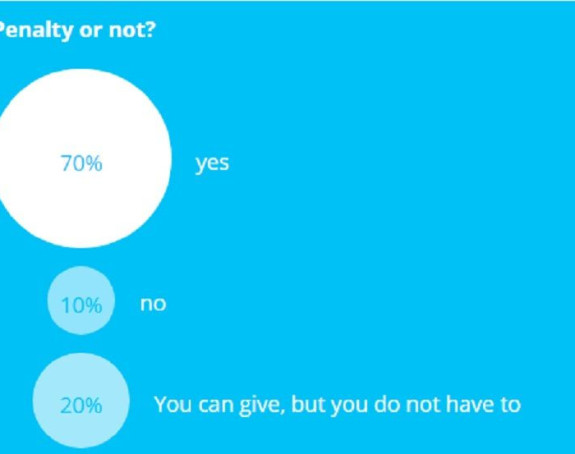 Tačka na priču o penalu: 70% Švajcaraca kaže da je BIO!