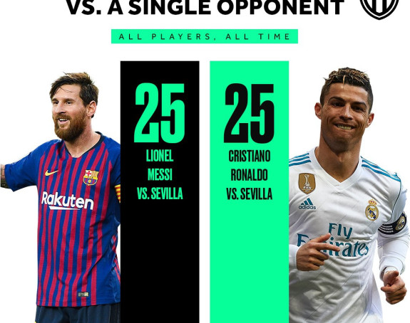 Mesi i Ronaldo baš vole da igraju protiv Sevilje!