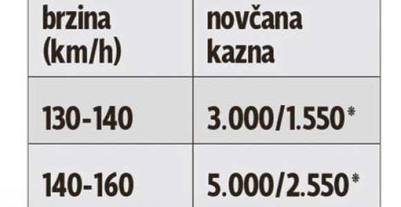 Visine kazni na autoputu u Srbiji