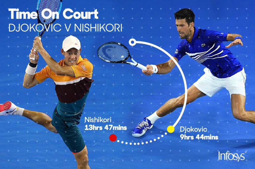 AO: Novak u polufinalu, Nišikori se predao!