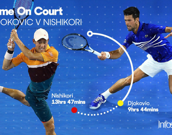AO: Novak u polufinalu, Nišikori se predao!