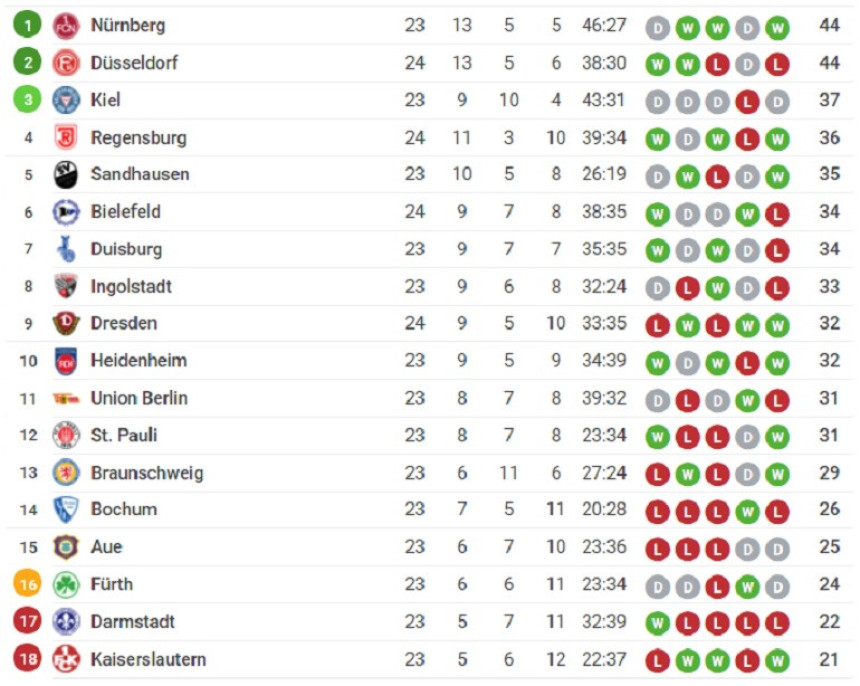 ''Luda'' Cvajta: Regenzburg od 0:3 do 4:3 protiv lidera!