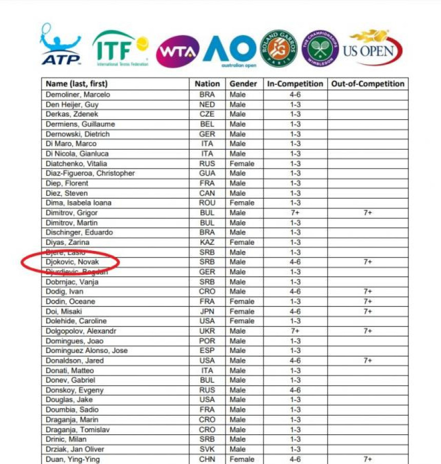 Novaka testirali na doping bar 11 puta!