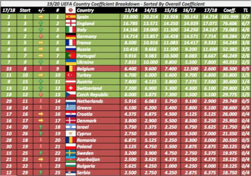 UEFA koeficijenti, Srbija na 12. mjestu u Evropi!