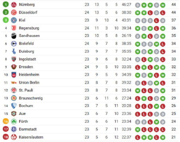 ''Luda'' Cvajta: Regenzburg od 0:3 do 4:3 protiv lidera!
